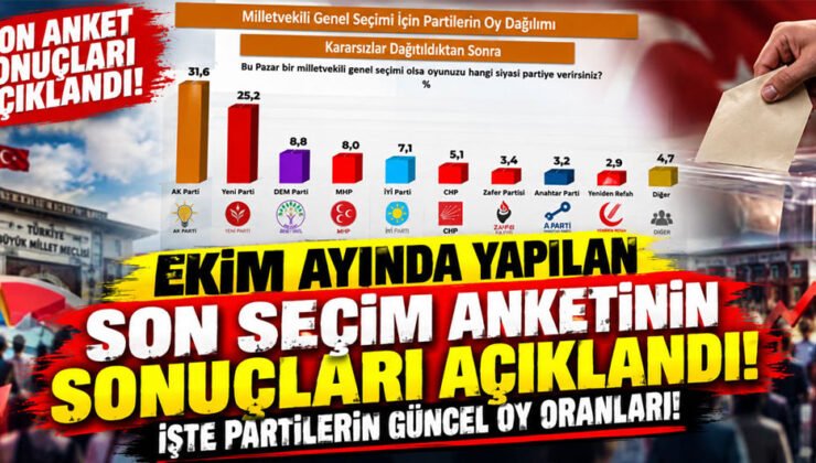 Ekim ayında yapılan son seçim anketinin sonuçları açıklandı; işte partilerin güncel oy oranları